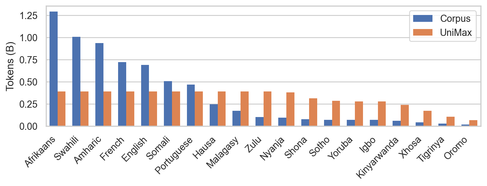 Lugha-Llama: Adapting Large Language Models for African Languages