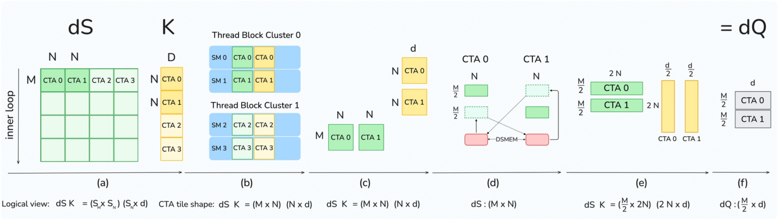 FlashAttention-4: Algorithm and Kernel Pipelining Co-Design for ...