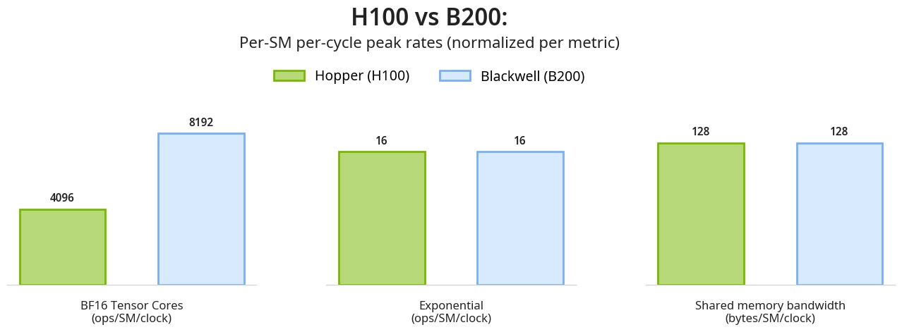 FlashAttention-4: Algorithm and Kernel Pipelining Co-Design for Asymmetric Hardware Scaling